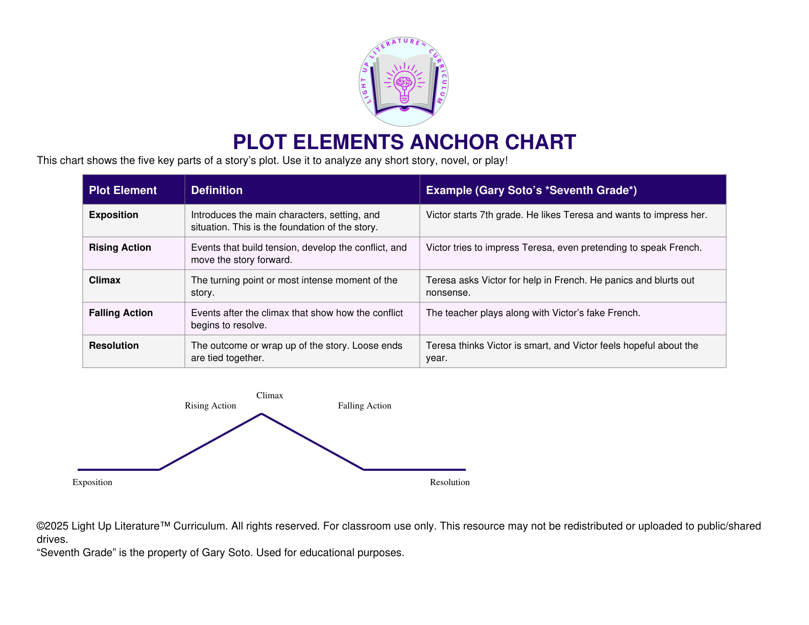 Free Plot Elements Anchor Chart for Middle School ELA | Grades 5–8